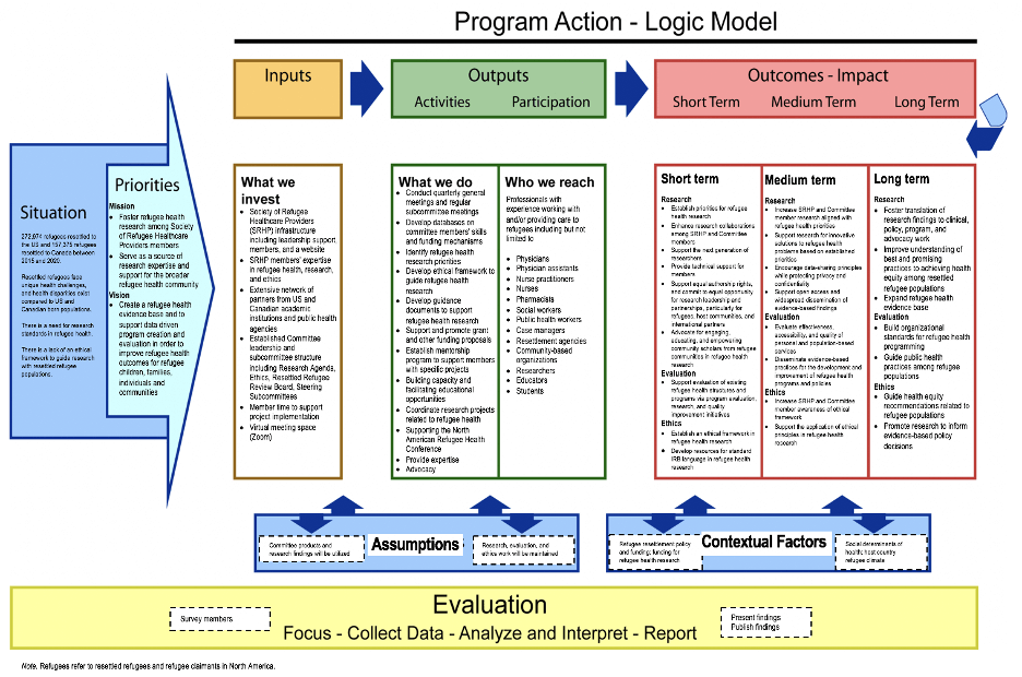 Research, Evaluation, & Ethics Committee 1 research committee logic model diagram